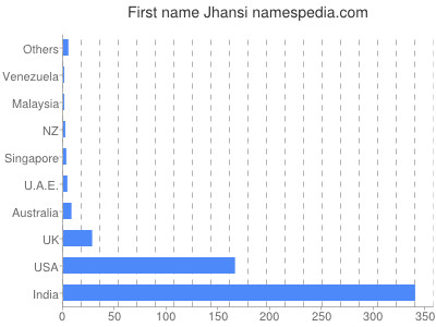 Given name Jhansi