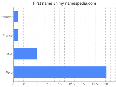 Given name Jhimy