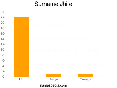 Surname Jhite