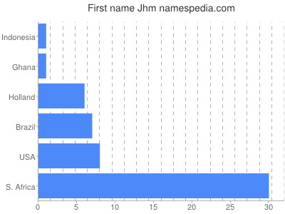 Given name Jhm