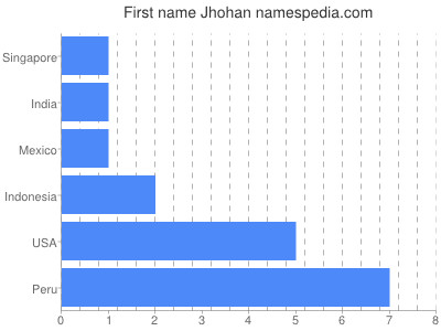 Given name Jhohan