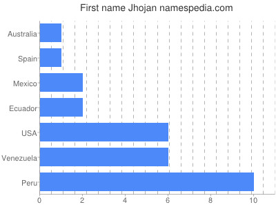 Given name Jhojan