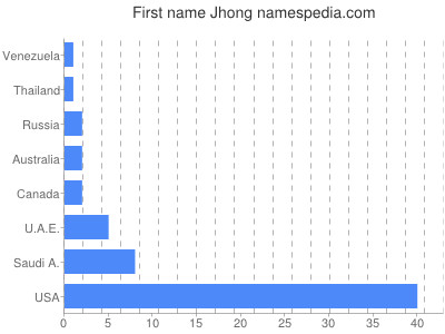 Given name Jhong