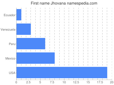Given name Jhovana