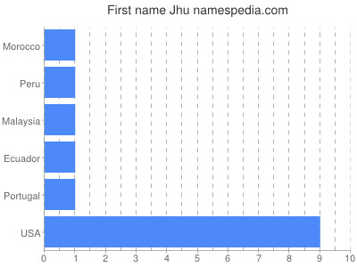 Given name Jhu