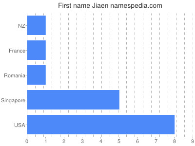 Given name Jiaen