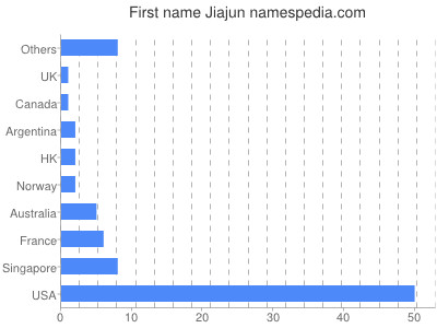 Given name Jiajun