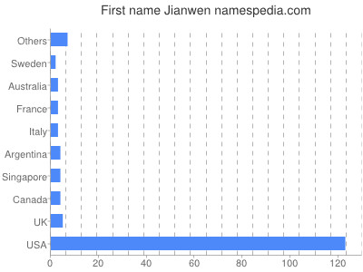 Given name Jianwen