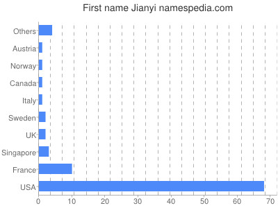 Given name Jianyi