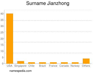Surname Jianzhong