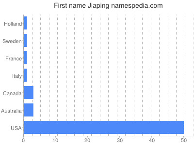 Given name Jiaping