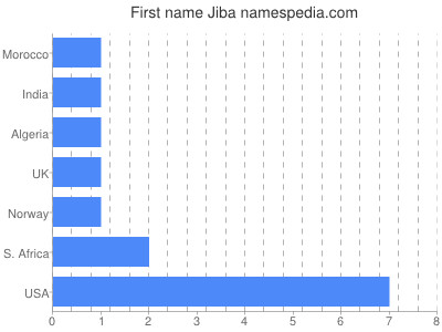 Given name Jiba