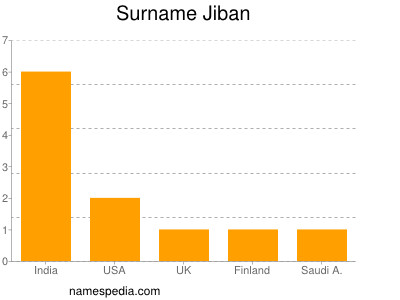 Surname Jiban