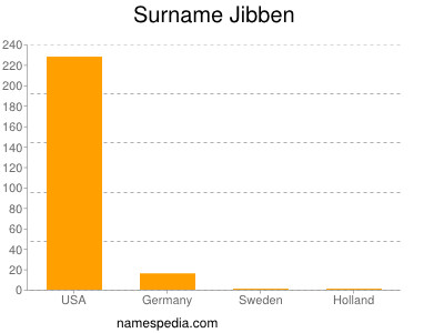 Surname Jibben