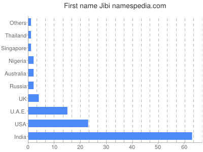 Given name Jibi
