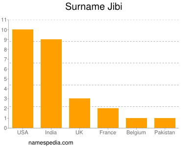 Surname Jibi