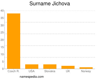 Surname Jichova