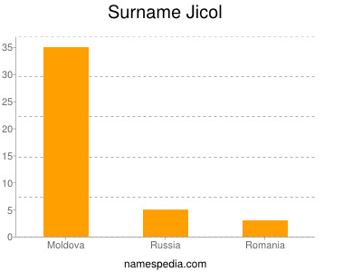 Surname Jicol