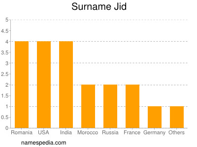Surname Jid