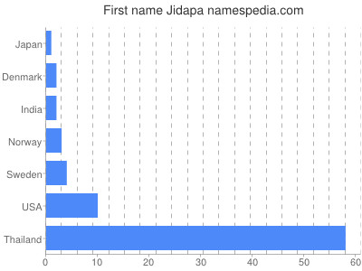 Given name Jidapa