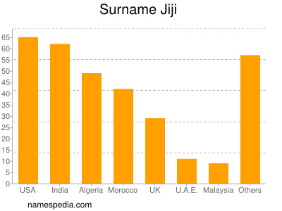 Surname Jiji