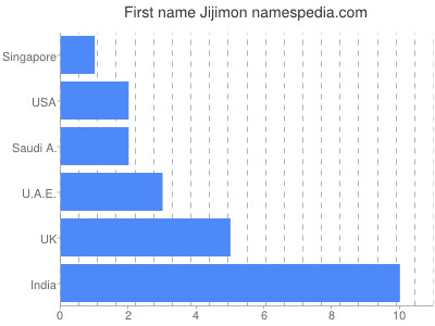 Given name Jijimon