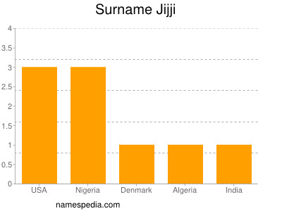 Surname Jijji