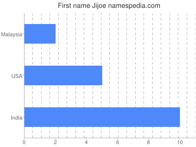 Given name Jijoe