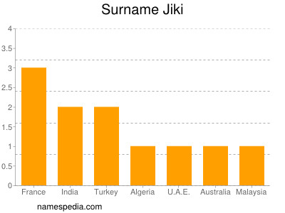 Surname Jiki