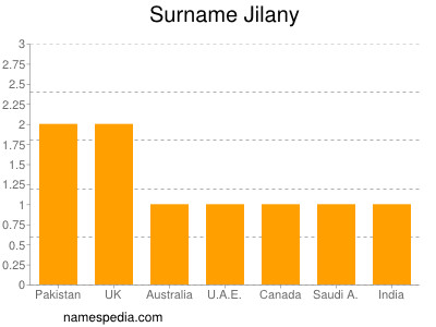 Surname Jilany