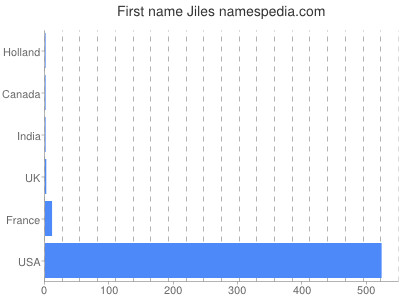 Given name Jiles