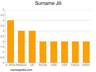 Surname Jili