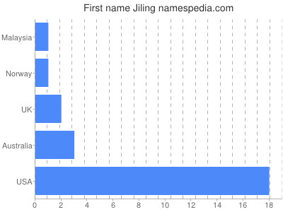 Given name Jiling