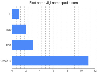 Given name Jilji