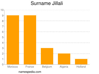 Surname Jillali