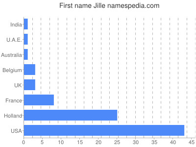 Given name Jille