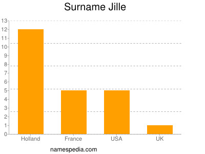 Surname Jille