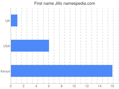 Given name Jillo