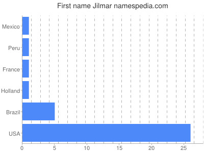 Given name Jilmar