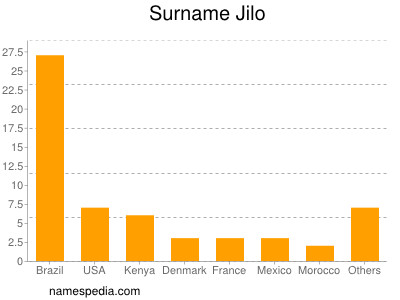 Surname Jilo
