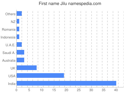 Given name Jilu