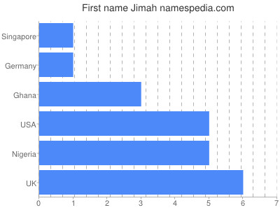Given name Jimah