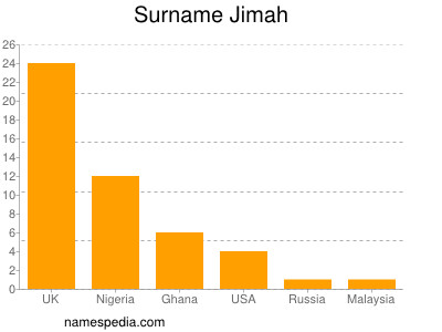 Surname Jimah