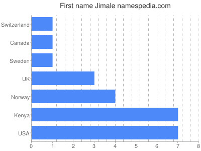 Given name Jimale