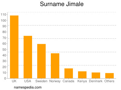 Surname Jimale