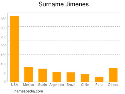 Surname Jimenes