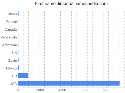 Given name Jimenez
