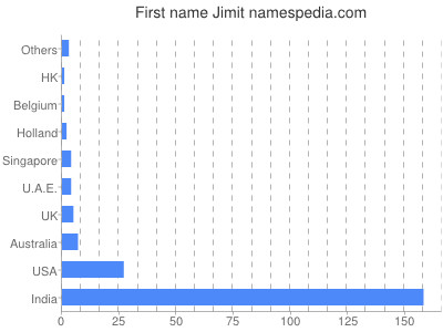 Given name Jimit