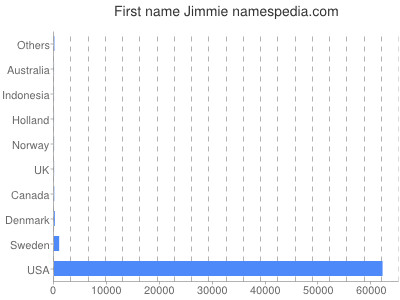 Given name Jimmie