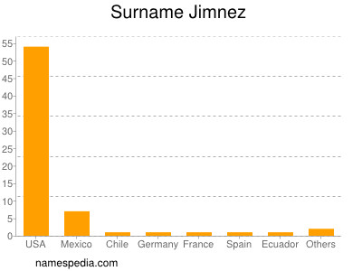 Surname Jimnez